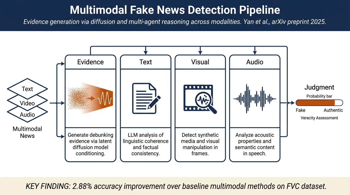 Debunk and Infer: Multimodal Fake News Detection via Diffusion-Generated Evidence and LLM Reasoning