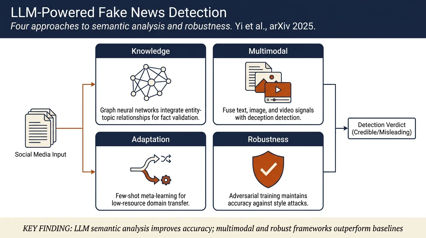 Challenges and Innovations in LLM-Powered Fake News Detection: A Synthesis of Approaches and Future Directions