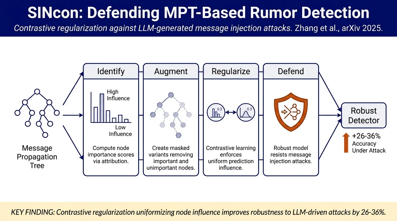 SINcon: Mitigate LLM-Generated Malicious Message Injection Attack for Rumor Detection