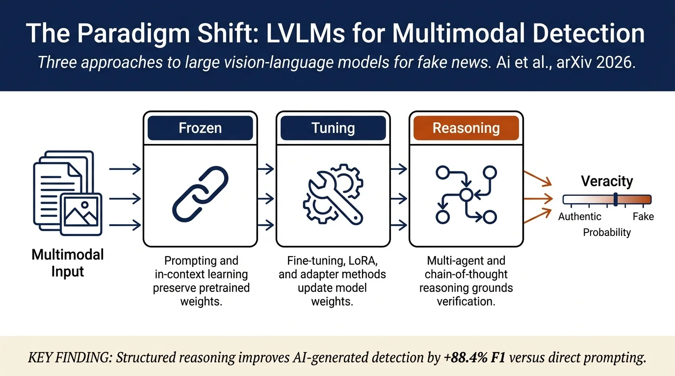 The Paradigm Shift: A Comprehensive Survey on Large Vision Language Models for Multimodal Fake News Detection