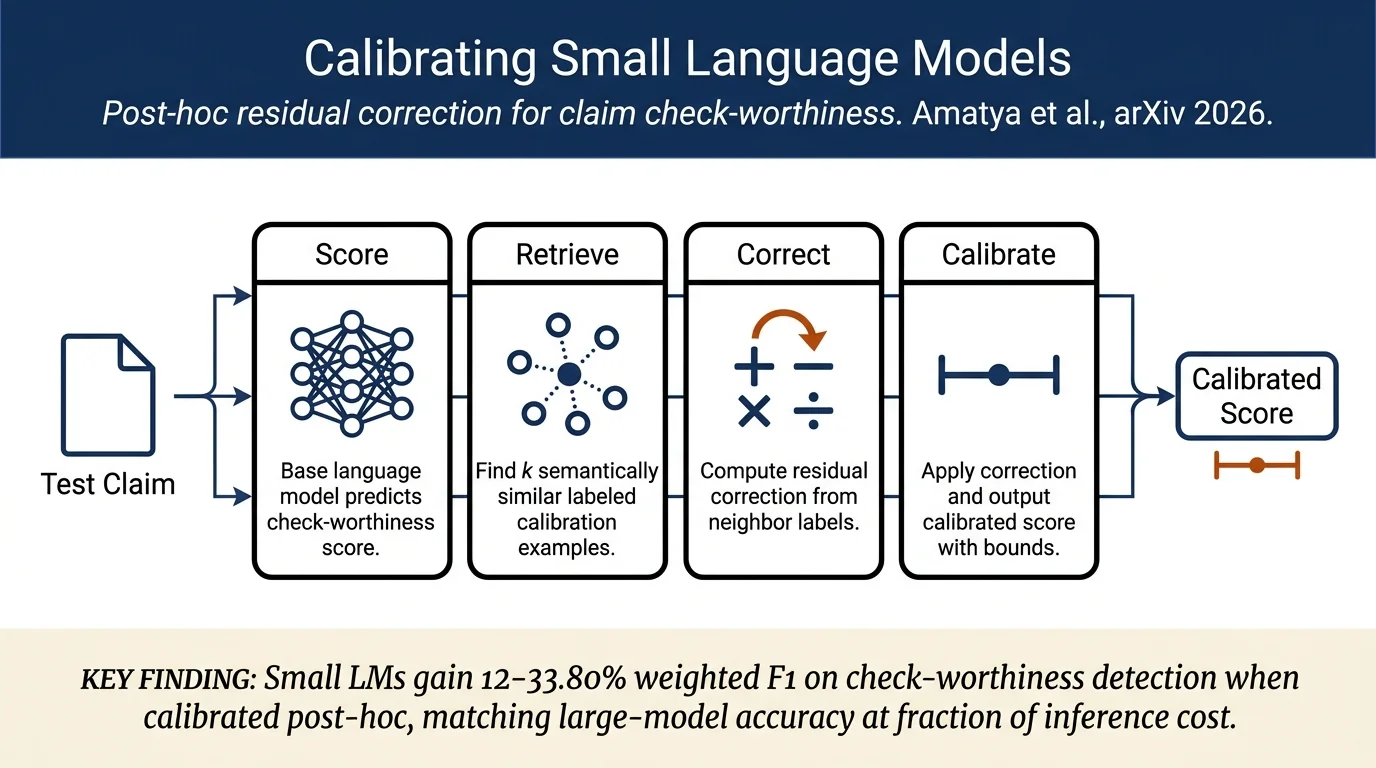 Calibrating Small Language Models for Claim Check-Worthiness Detection