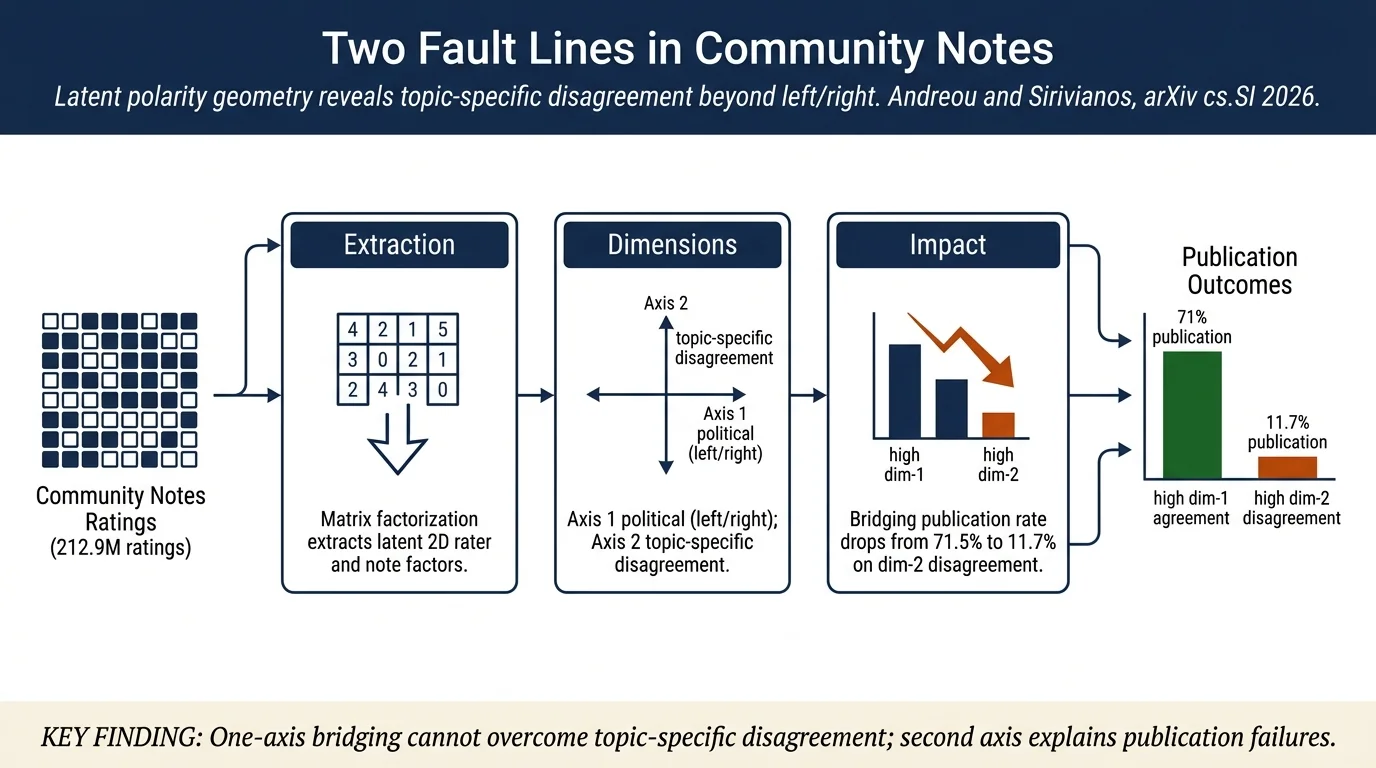 Two Fault Lines: Latent Polarity Geometry in X Community Notes