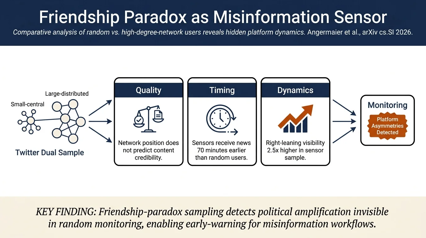 Friends as Sensors: High-Sensitivity Monitoring of Misinformation and Platform Dynamics via the Friendship Paradox