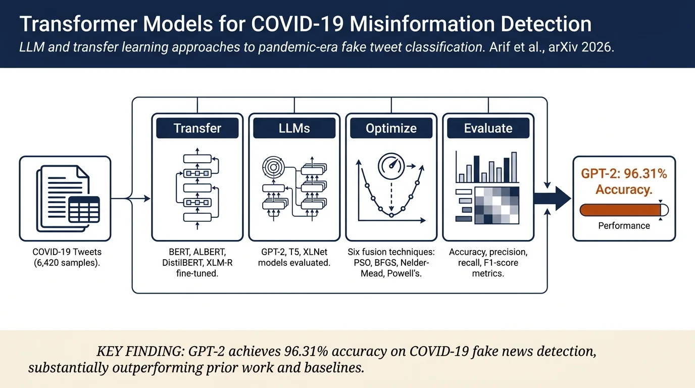 A Large Language Model (LLM) Approach to COVID-19 Fake News Detection