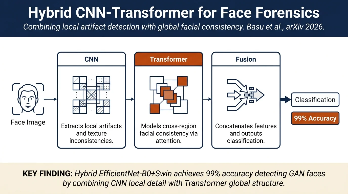 Swin Meets EfficientNet: Lightweight Architectures for GAN-Based Face Forensics