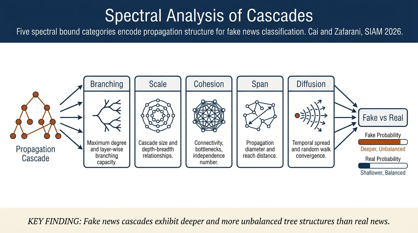 Spectral Analysis of Fake News Propagation