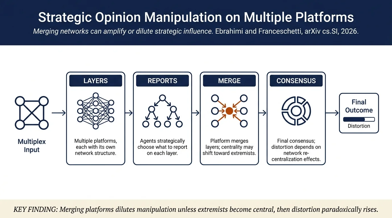 Strategic Opinion Manipulation in Multiplex Networks