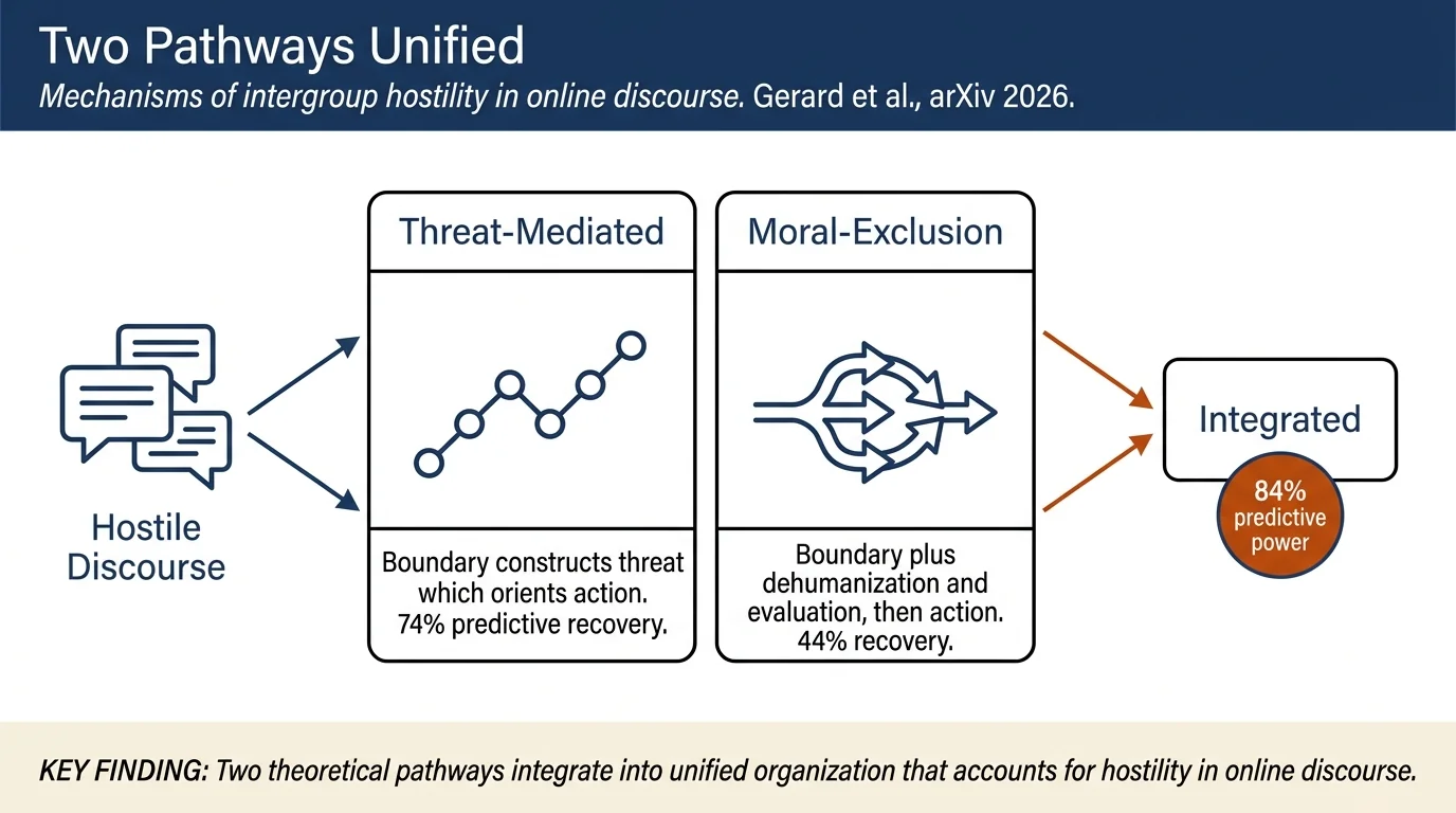 Unifying Models of Intergroup Hostility in Online Discourse