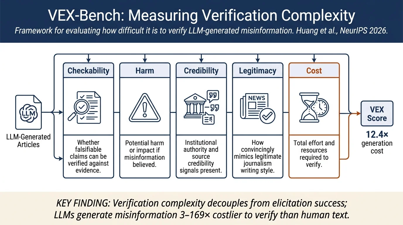 VEX-Bench: Benchmarking Verification Complexity of LLM-Generated Misinformation