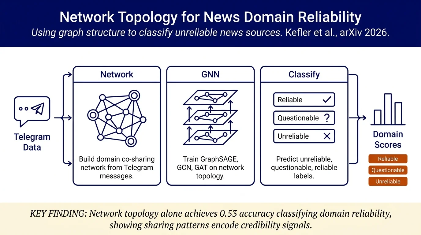 Network Information Enhances Unreliable News Domain Detection