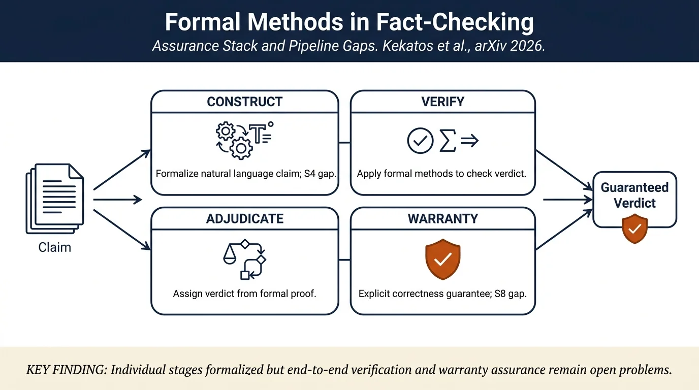 SoK: Formal Methods for Fact-Checking and Information Integrity