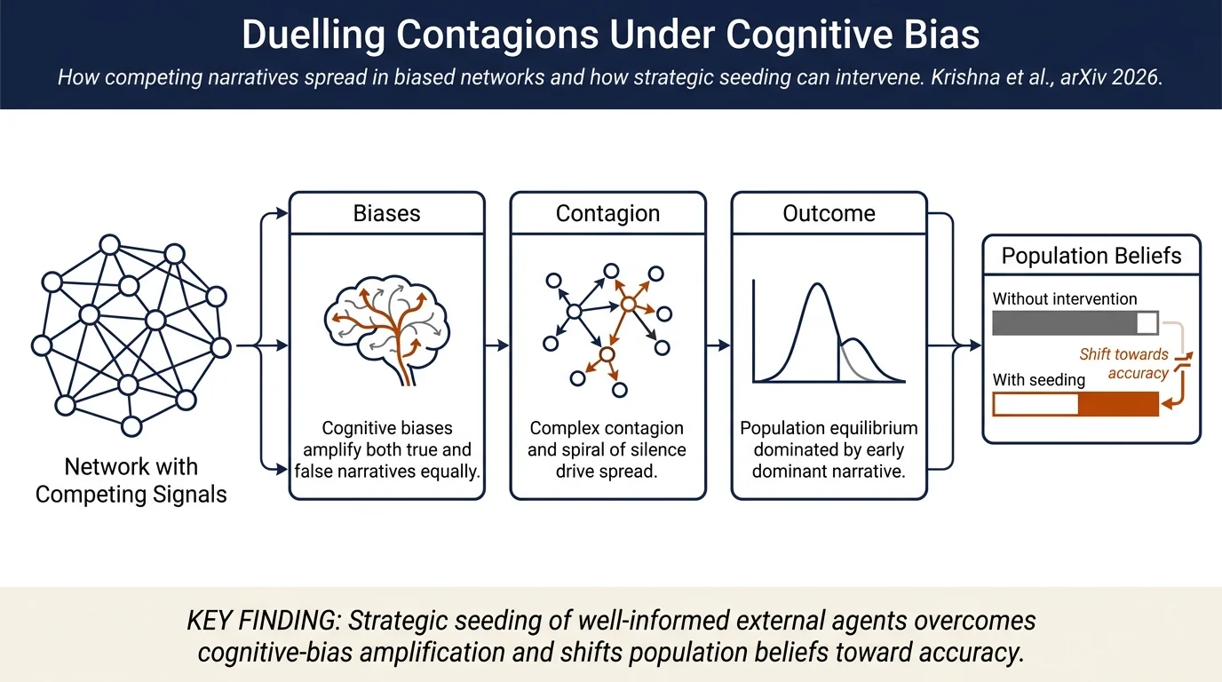 Modeling Duelling Contagions of True and False Information in the Face of Inherent Individual biases