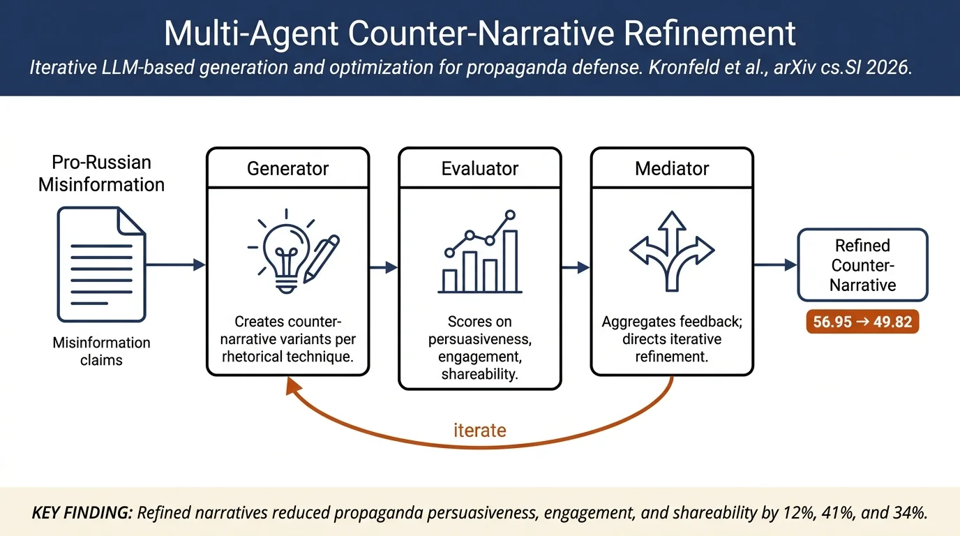 A Multi-Stage Agentic Framework for Effective Counter-Narrative Generation and Refinement