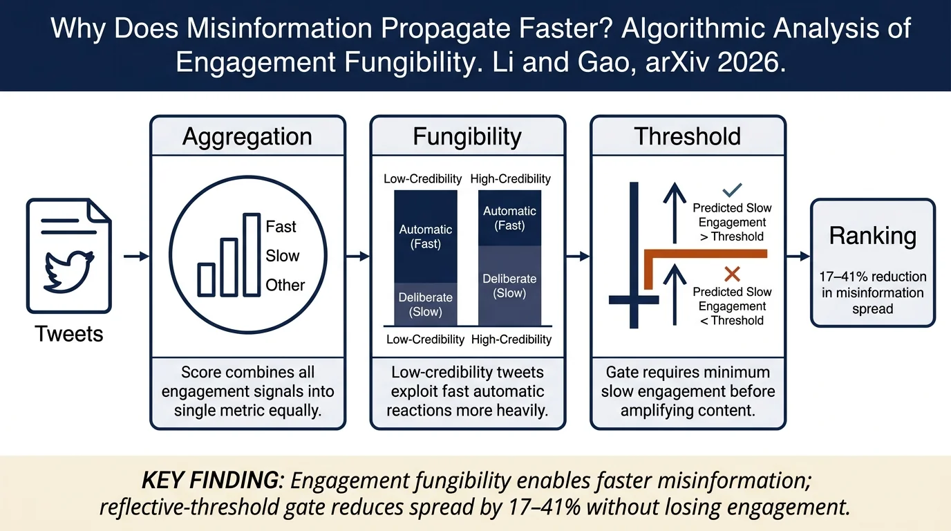 Why Does Misinformation Propagate Faster? An Algorithmic Perspective on X