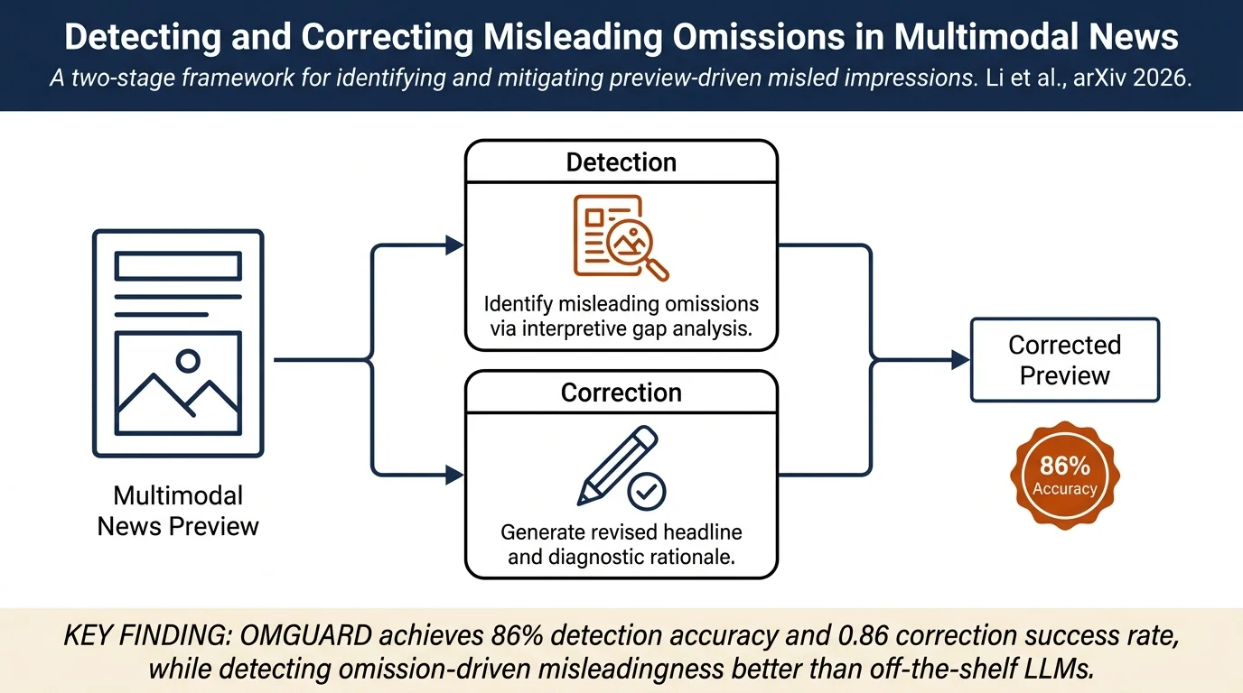 What's Left Unsaid? Detecting and Correcting Misleading Omissions in Multimodal News Previews