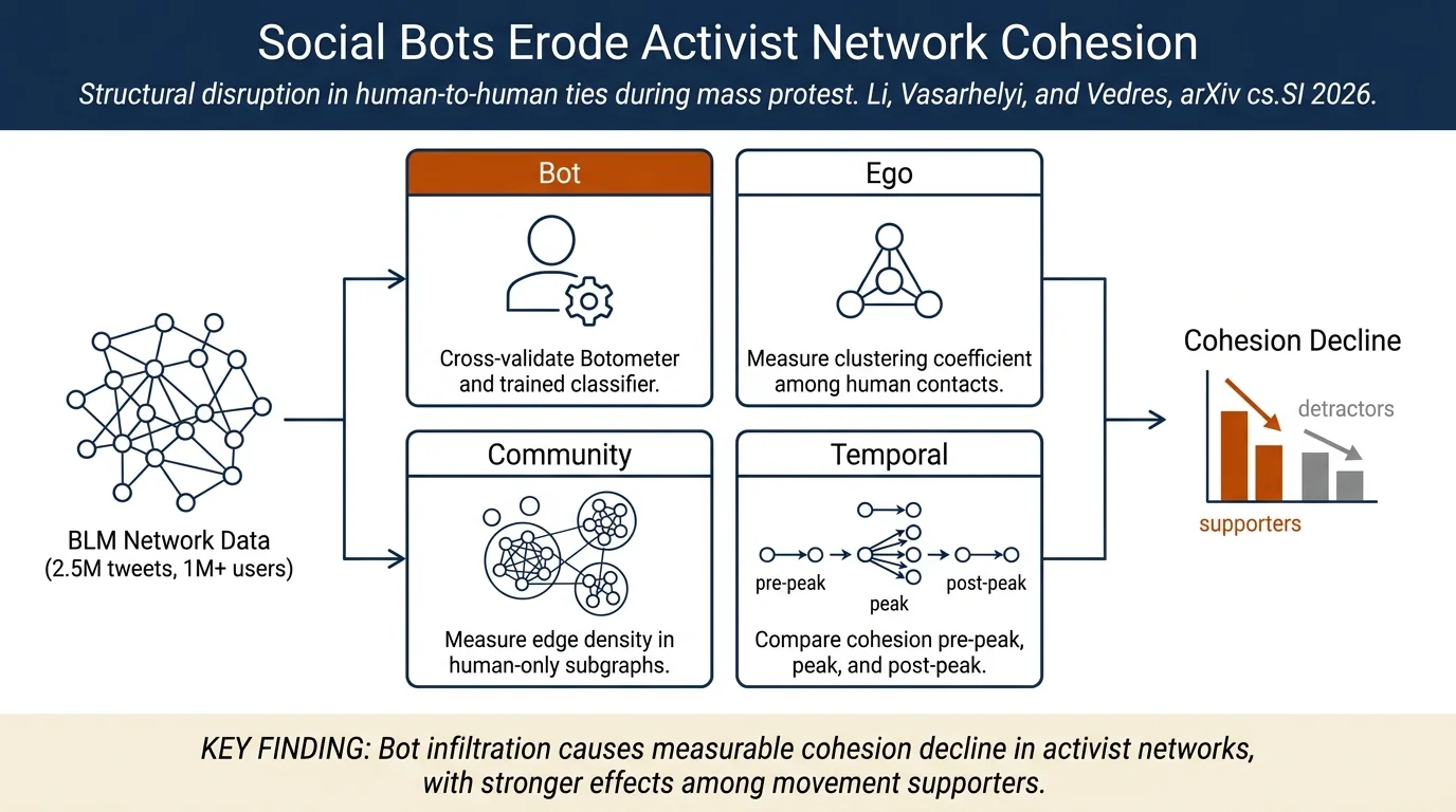 Social bots weaken activist cohesion