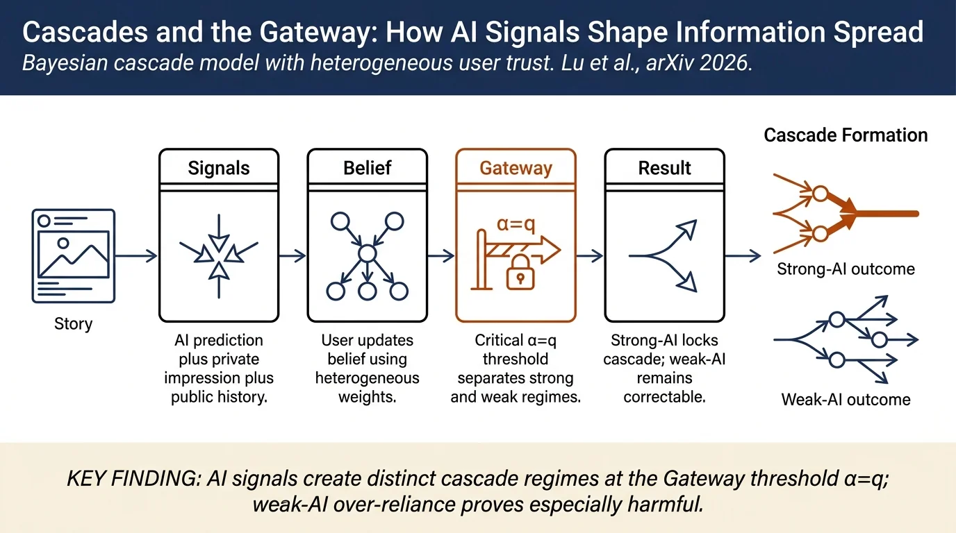 One AI Signal, Many Human Judgments: A Bayesian Cascade Analysis of AI-based Credibility Indicators in Online Information Spread