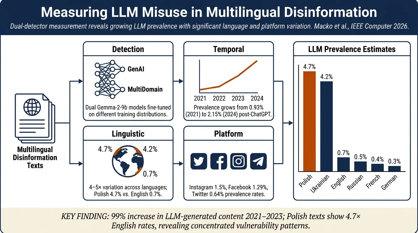 Beyond Speculation: Measuring the Growing Presence of LLM-Generated Texts in Multilingual Disinformation