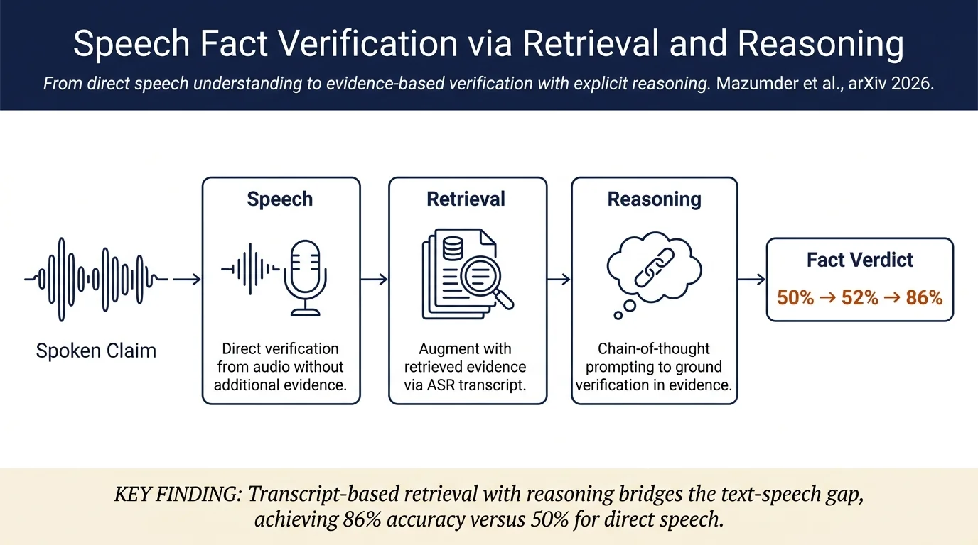 To Trust or Not to Trust: Retrieval-Augmented Fact Checking in Speech