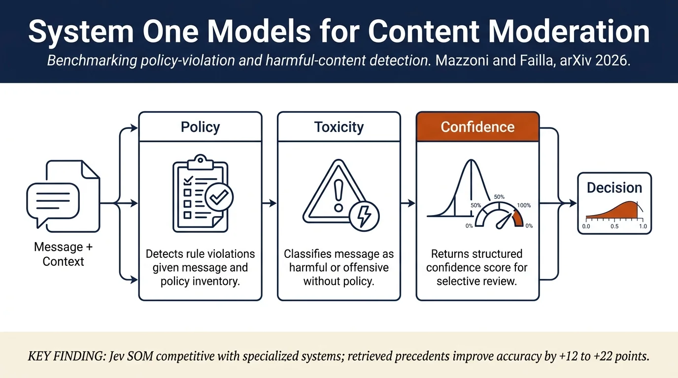 Benchmarking System One Models in Online Moderation