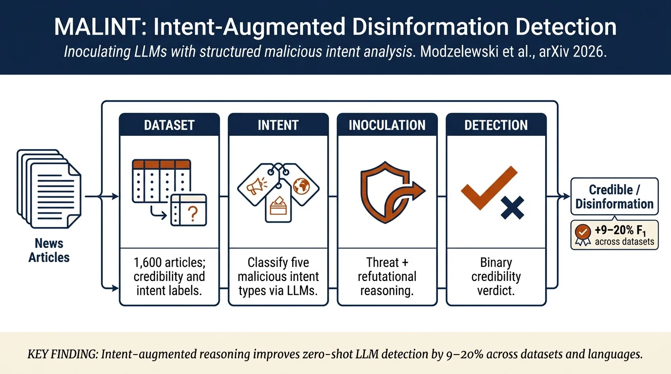 MALicious INTent Dataset and Inoculating LLMs for Enhanced Disinformation Detection