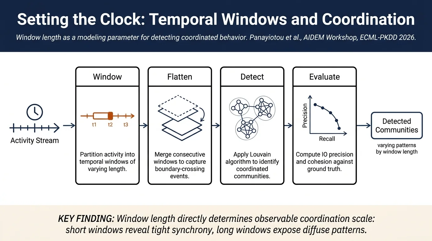 Setting the clock: Evaluating temporal window parameters for coordinated behavior detection