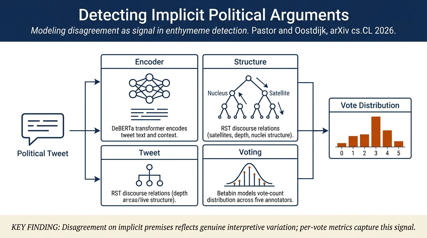 Interpretive Variation and Discourse Structure in Detecting Enthymemes in Controversial Political Discourse