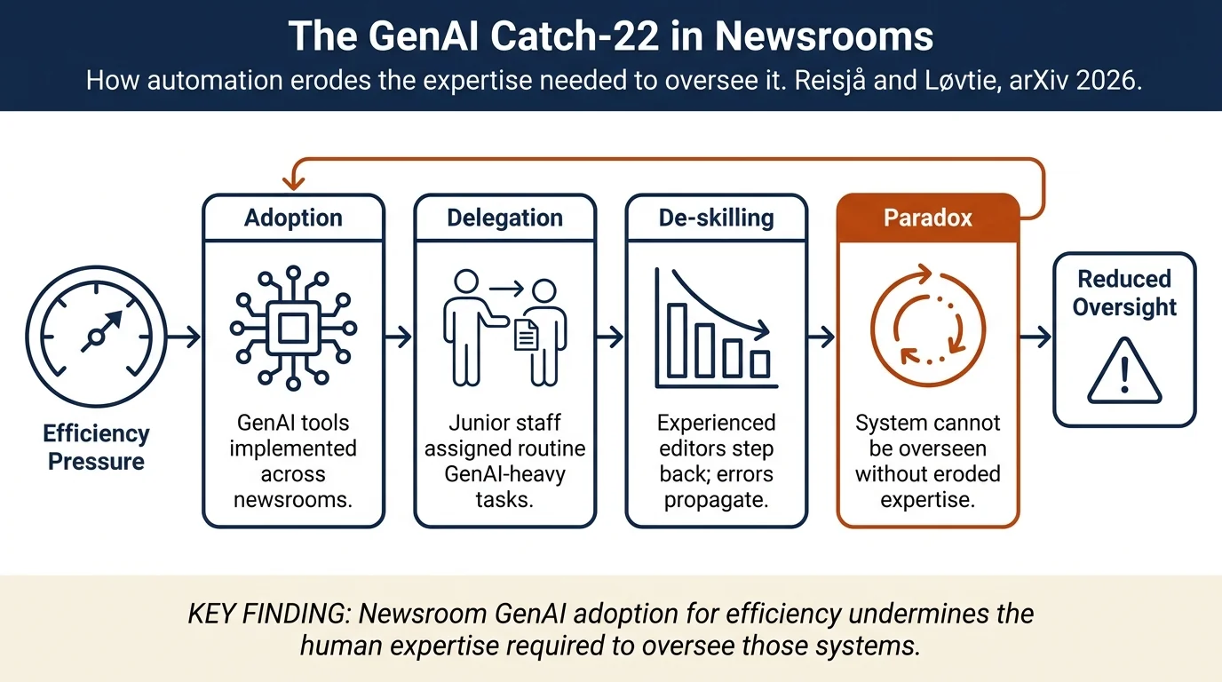 The GenAI Catch-22: Use of Generative Artificial Intelligence in Norwegian Newsrooms During the 2025 Parliamentary Election