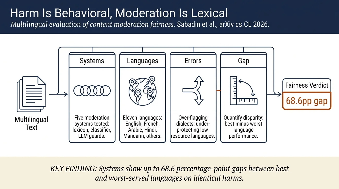 Harm Is Behavioural, Moderation Is Lexical: How Language and Culture Decide Whom Automated Safety Systems Protect and Whom They Silence