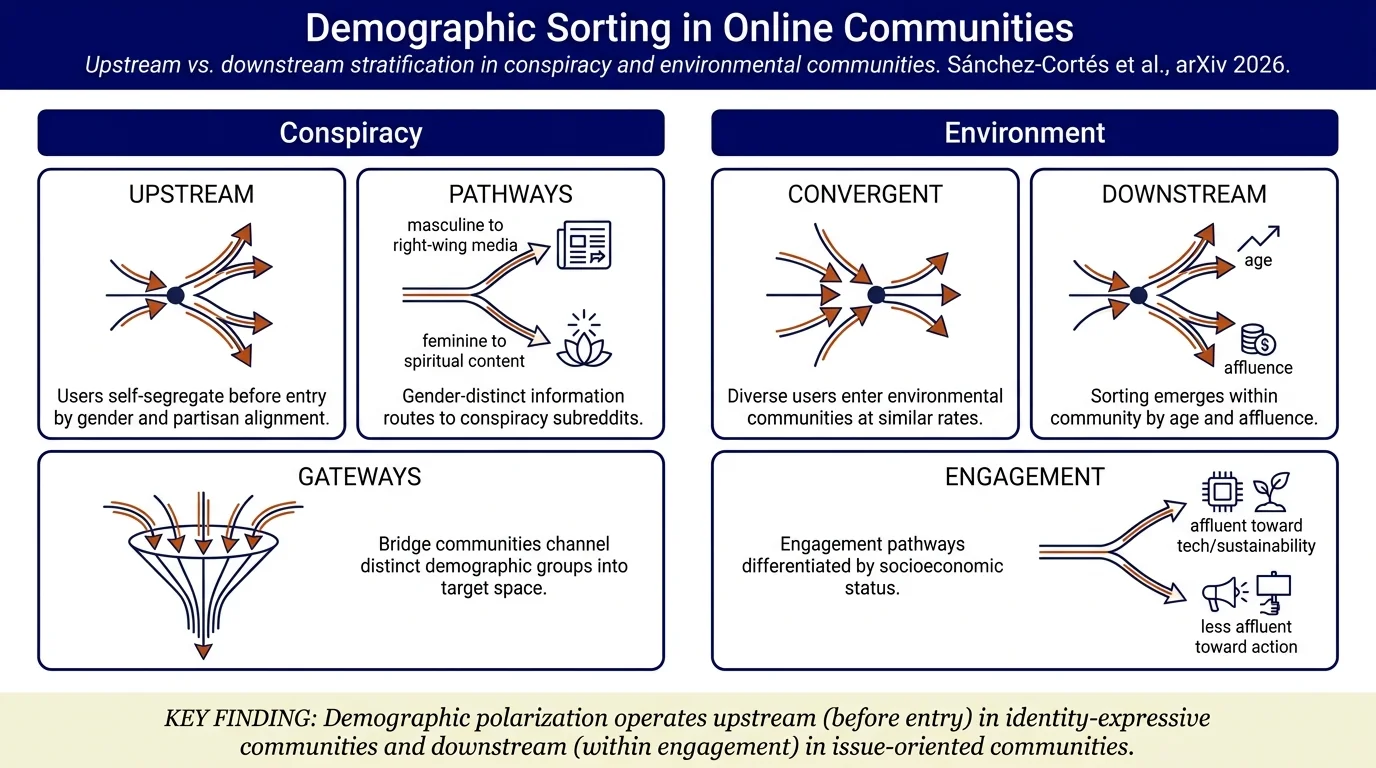 Conspiracy and Environment Communities on Reddit Sort Along Different Demographic Axes