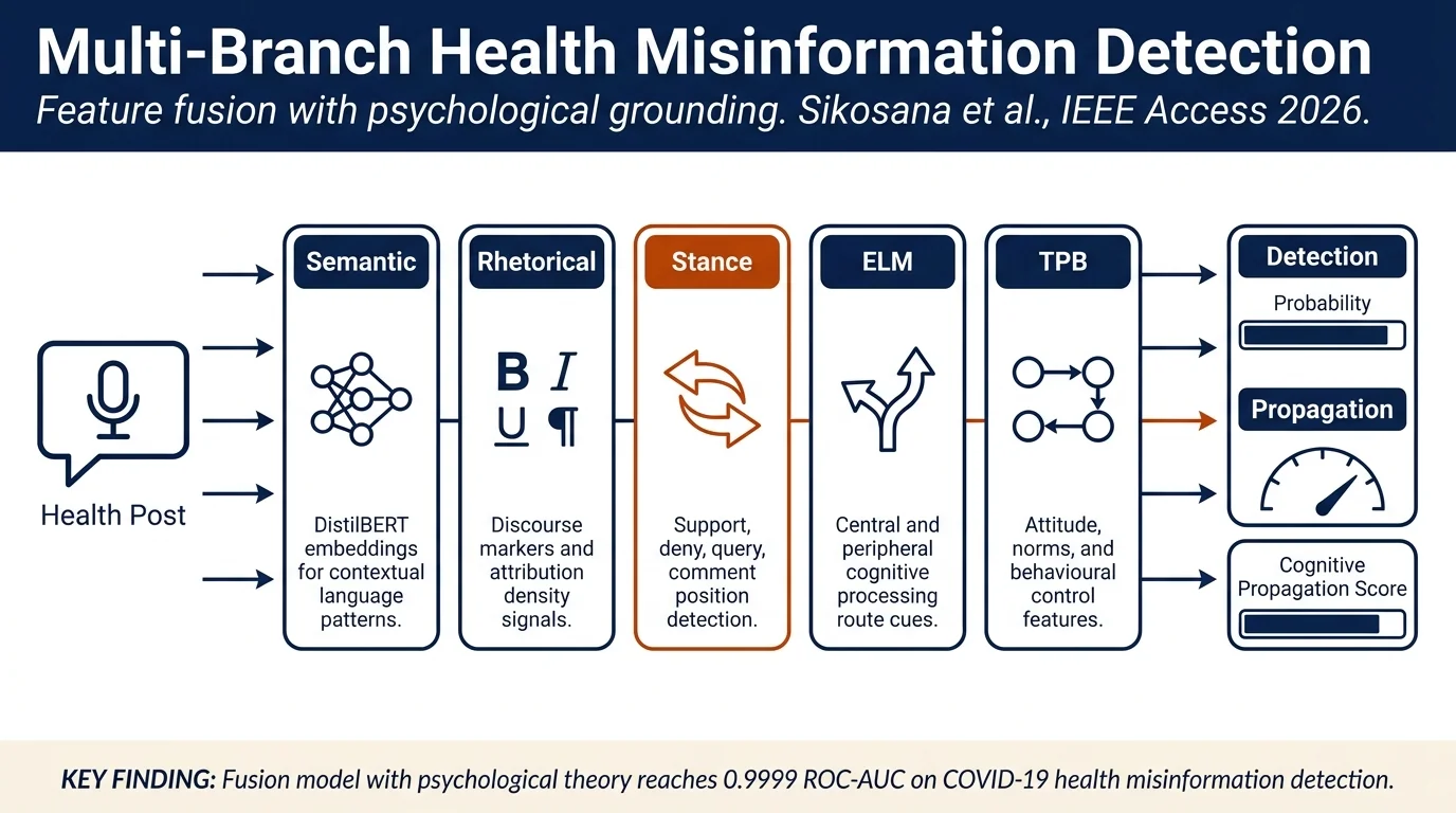 A Multi-Branch Feature Fusion Approach for Health Misinformation Detection and Propagation