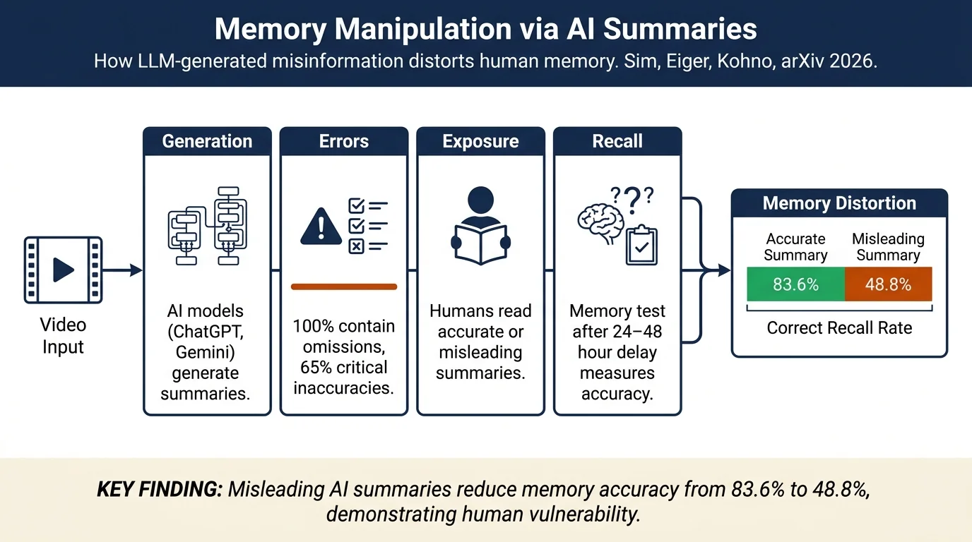 AI-Enabled Human Memory Manipulation: Misleading AI-Generated Summaries Distort Human Memory