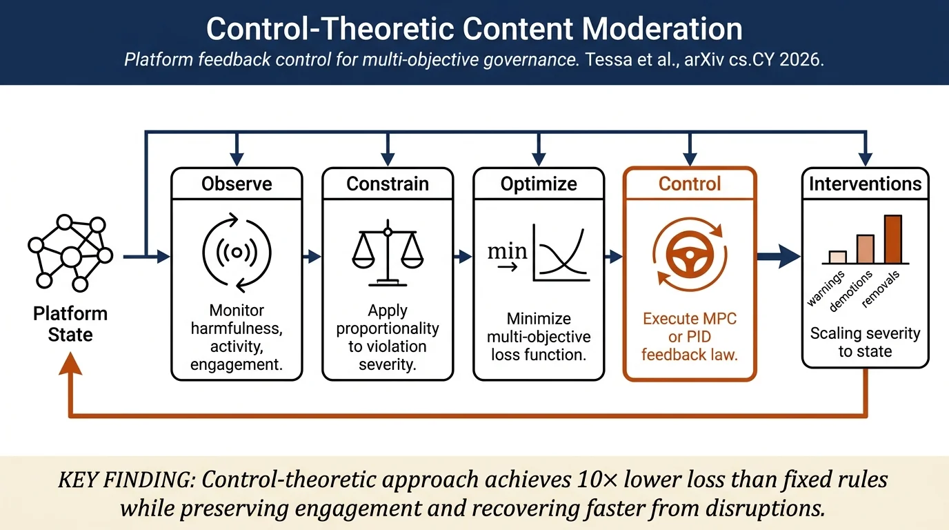 Control-Theoretic Content Moderation