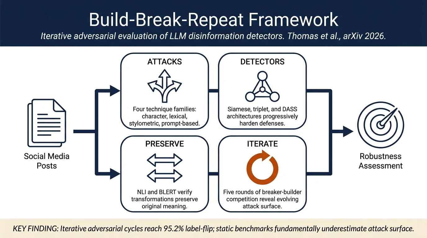 Build it, Break it, Repeat: Benchmarking and improving LLM-manipulated disinformation detection in social media posts