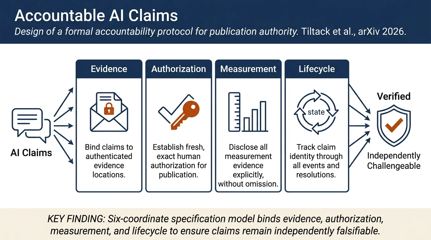 Making AI-Assisted Claims Independently Challengeable: Publication Authority and a Protocol for Falsifiable Publication Records