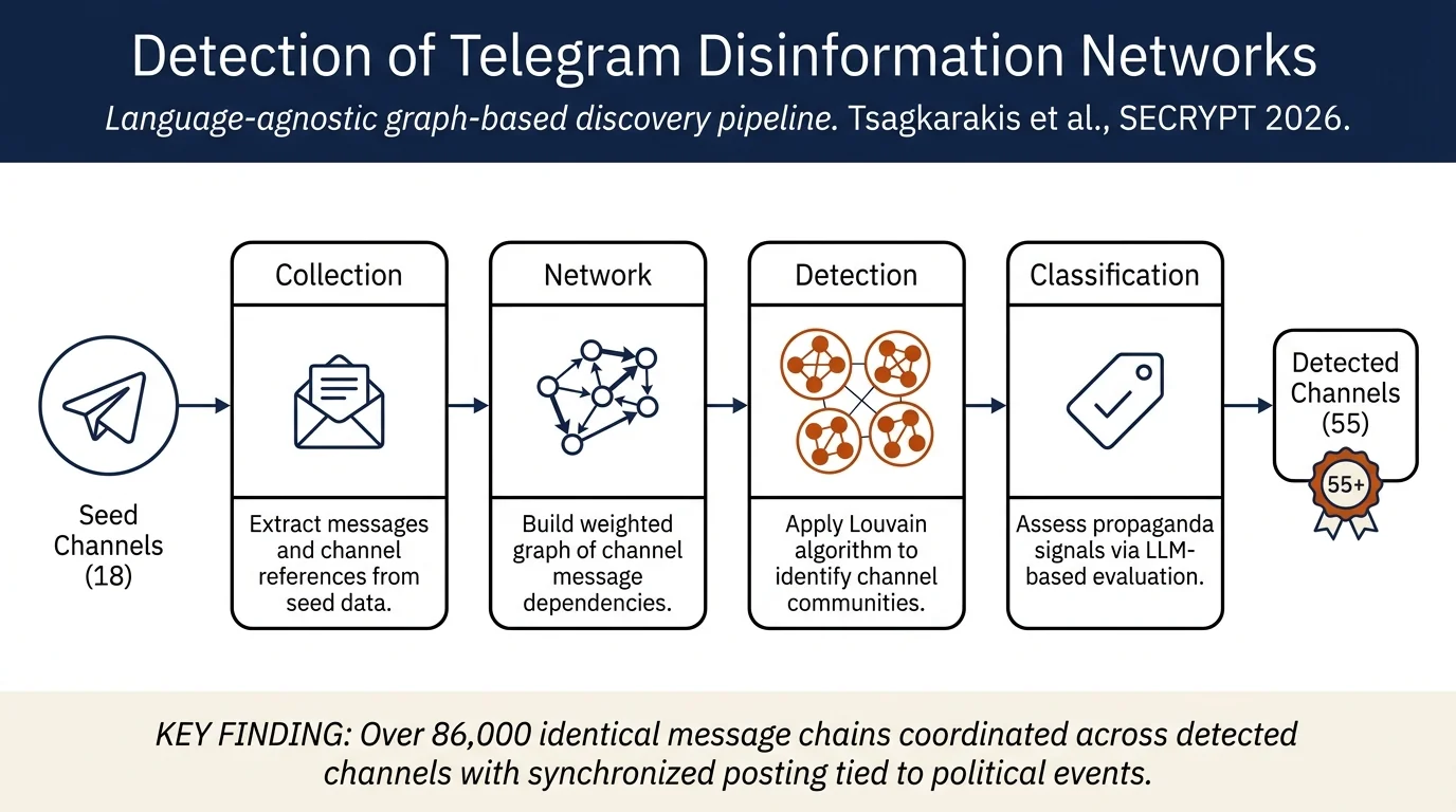 Birds of a Feather Flock Together: Network-Based Detection of Coordinated Disinformation Campaigns on Telegram