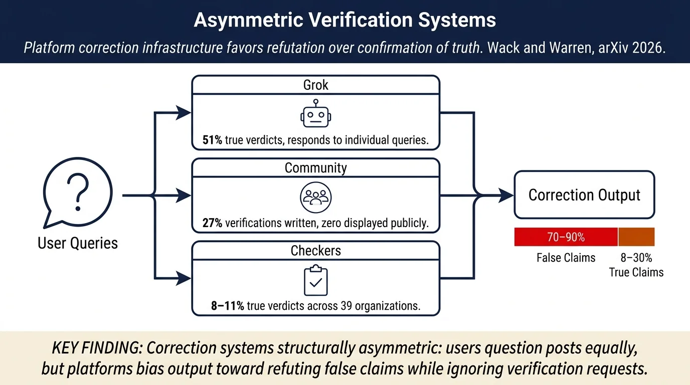 Fact-check? True!: Tracking Verification Requests and the Absence of Truth Verdicts across Correction Systems