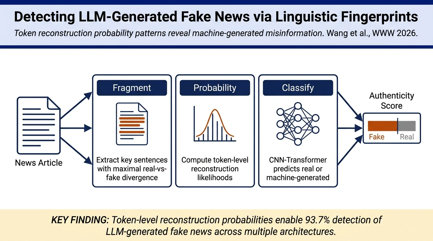 Prompt-Induced Linguistic Fingerprints for LLM-Generated Fake News Detection