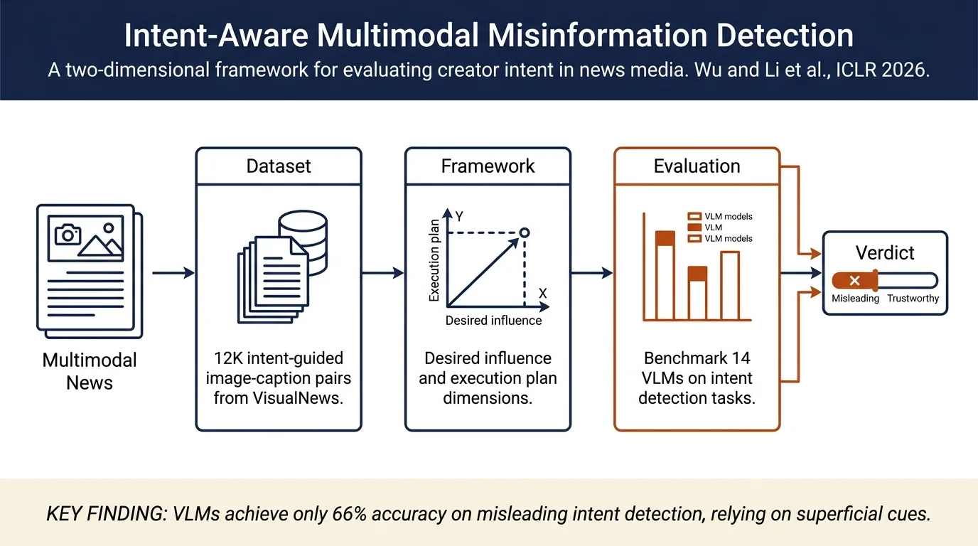 Seeing Through Deception: Uncovering Misleading Creator Intent in Multimodal News with Vision-Language Models