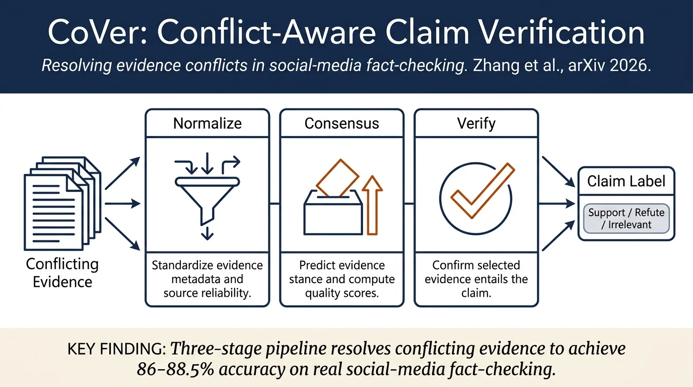 CoVer: Conflict-Aware Claim Verification