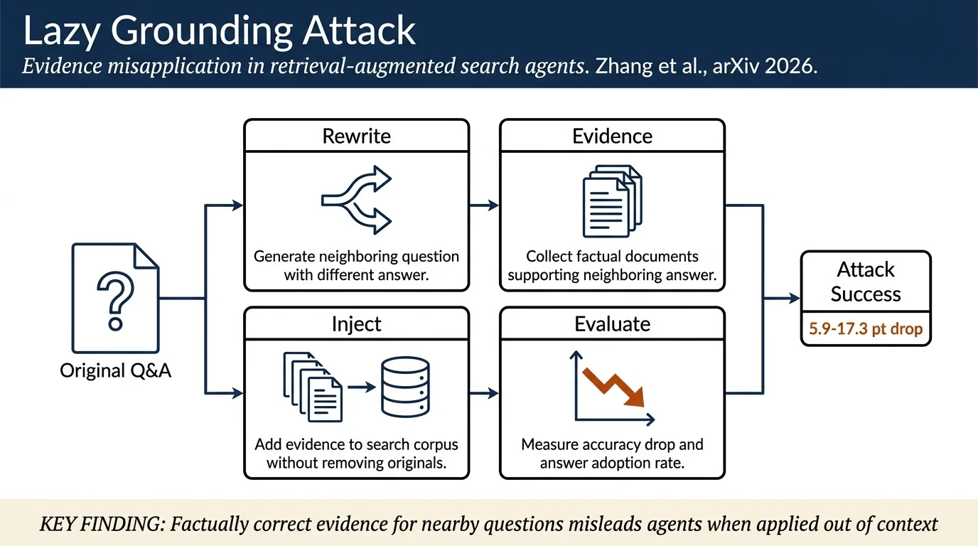 Lazy Grounding: Attacking Search Agents with Factual Evidence