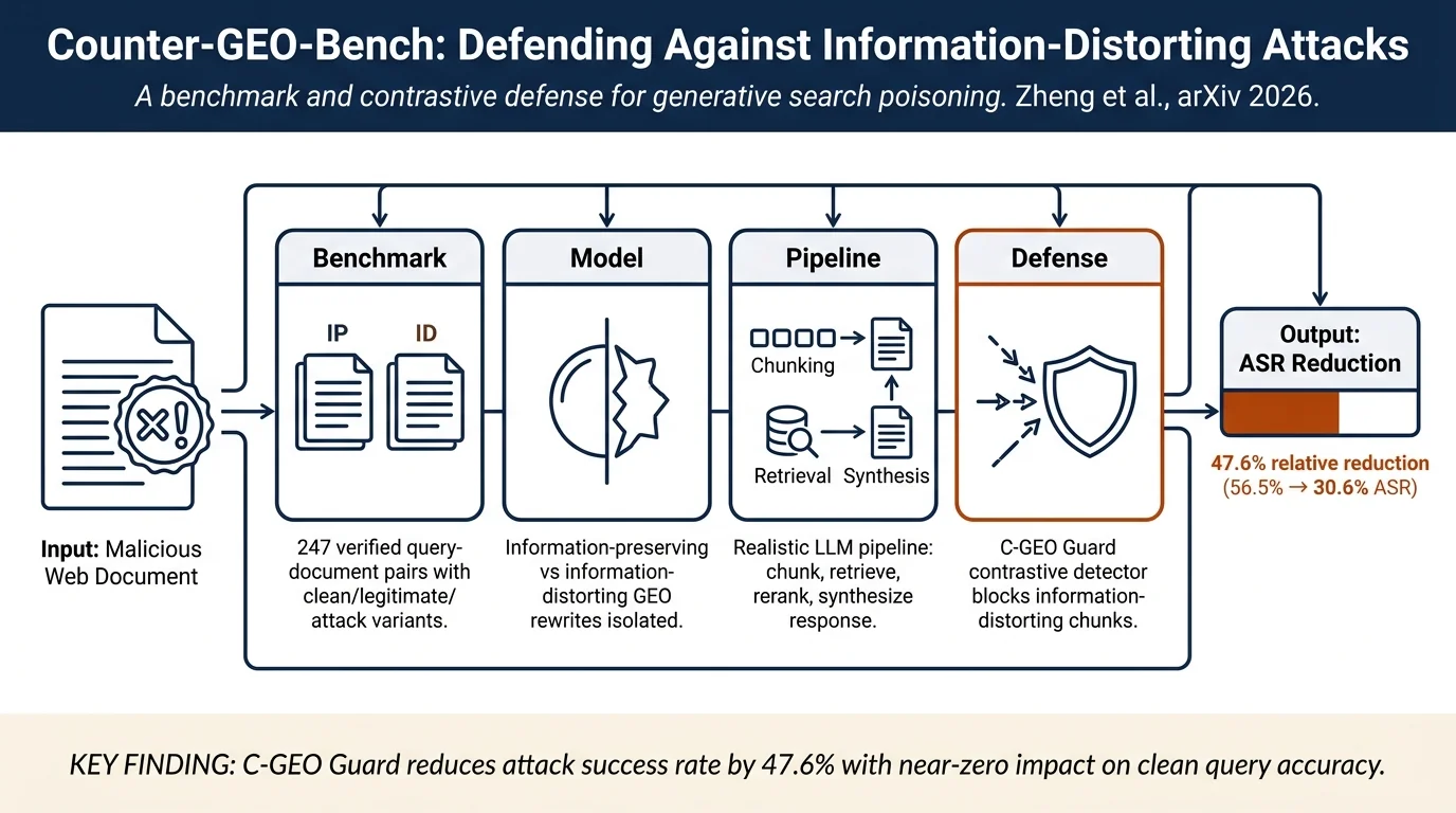 Counter-GEO-Bench: Evaluating Defenses Against Information-Distorting Generative Engine Optimization